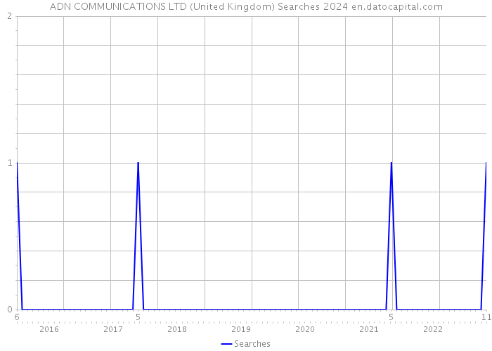 ADN COMMUNICATIONS LTD (United Kingdom) Searches 2024 