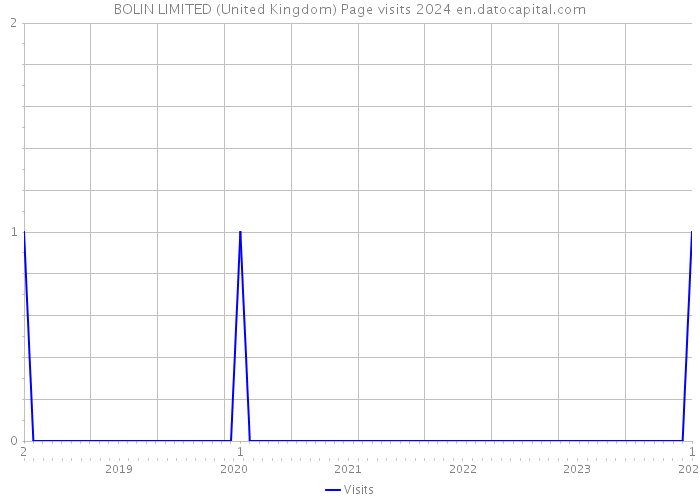 BOLIN LIMITED (United Kingdom) Page visits 2024 