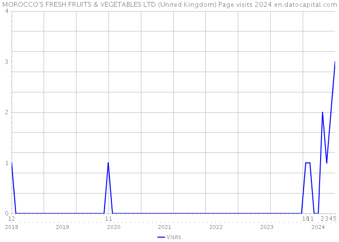 MOROCCO'S FRESH FRUITS & VEGETABLES LTD (United Kingdom) Page visits 2024 