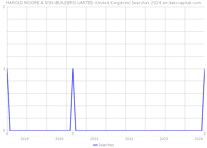 HAROLD MOORE & SON (BUILDERS) LIMITED (United Kingdom) Searches 2024 