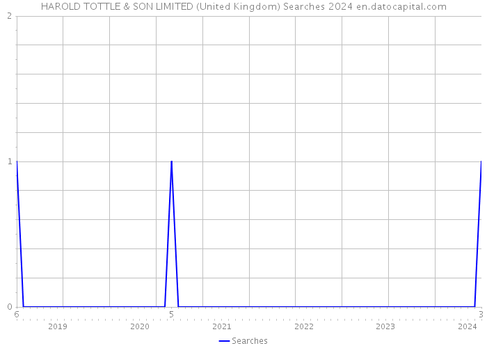 HAROLD TOTTLE & SON LIMITED (United Kingdom) Searches 2024 