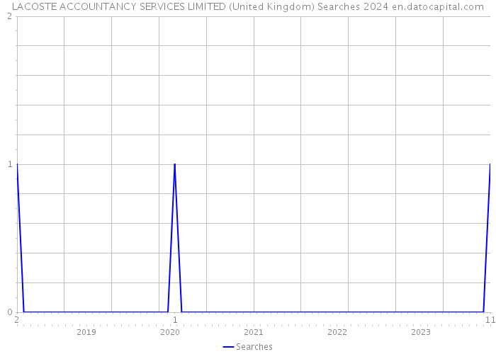 LACOSTE ACCOUNTANCY SERVICES LIMITED (United Kingdom) Searches 2024 