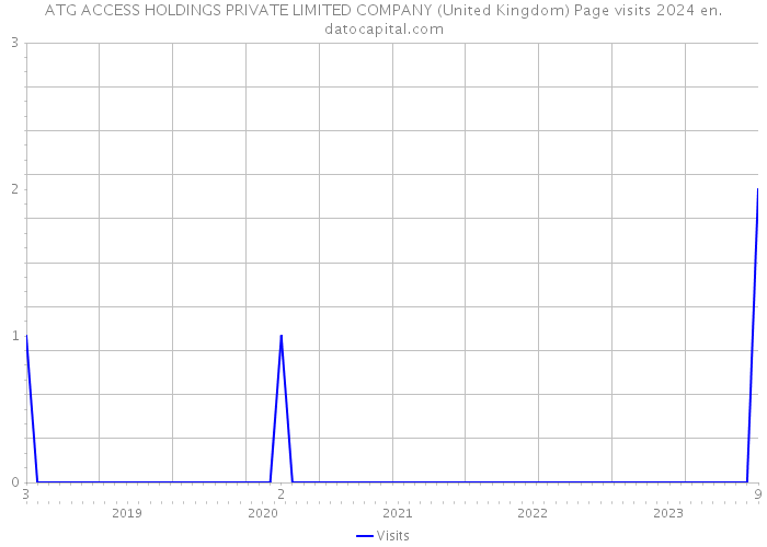 ATG ACCESS HOLDINGS PRIVATE LIMITED COMPANY (United Kingdom) Page visits 2024 