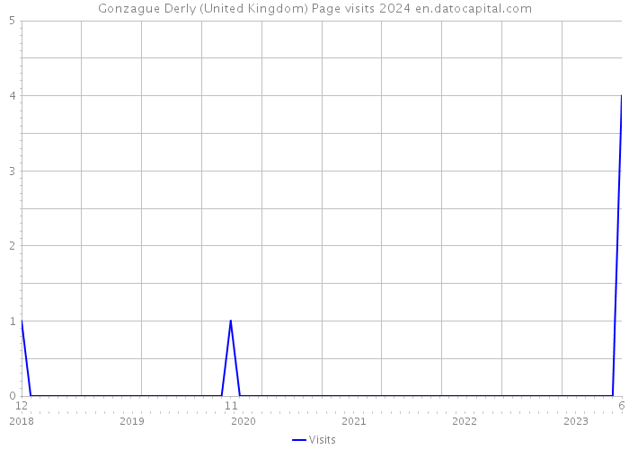 Gonzague Derly (United Kingdom) Page visits 2024 