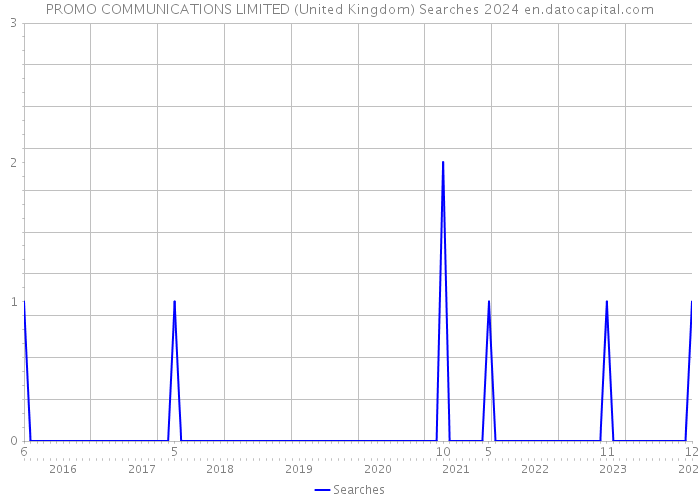 PROMO COMMUNICATIONS LIMITED (United Kingdom) Searches 2024 