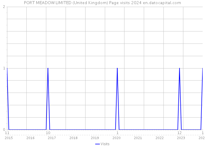 PORT MEADOW LIMITED (United Kingdom) Page visits 2024 