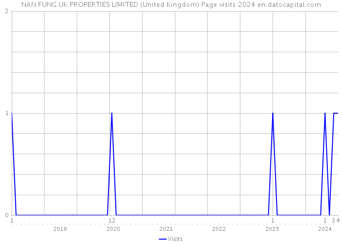 NAN FUNG UK PROPERTIES LIMITED (United Kingdom) Page visits 2024 