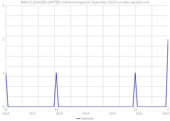 BAKU LOUNGES LIMITED (United Kingdom) Searches 2024 