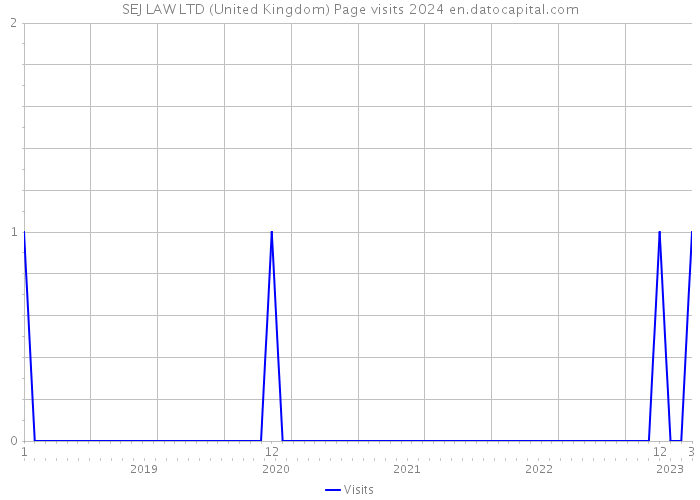 SEJ LAW LTD (United Kingdom) Page visits 2024 