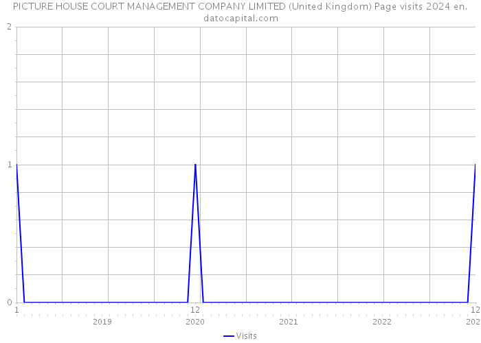 PICTURE HOUSE COURT MANAGEMENT COMPANY LIMITED (United Kingdom) Page visits 2024 