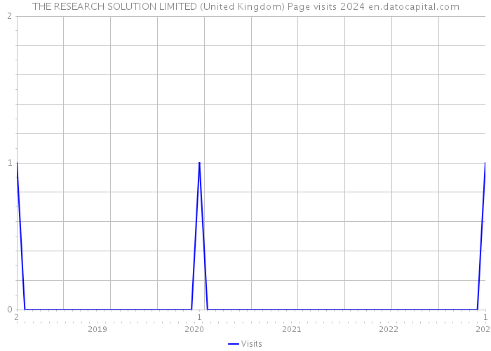 THE RESEARCH SOLUTION LIMITED (United Kingdom) Page visits 2024 