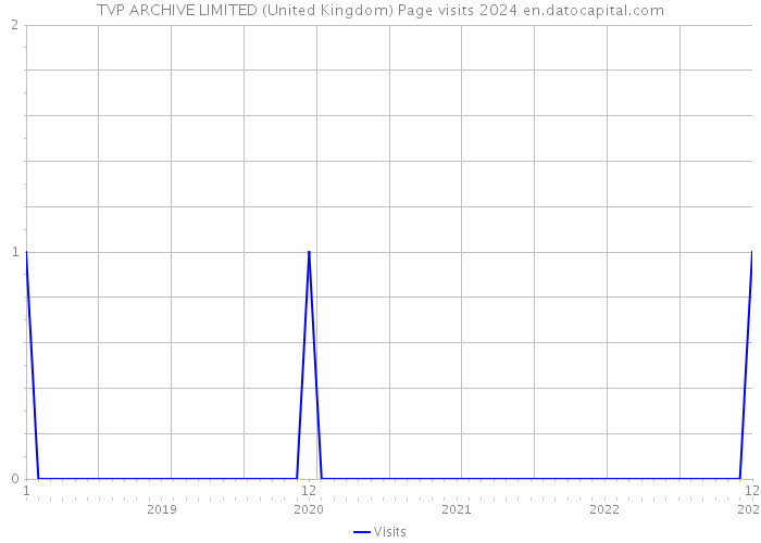 TVP ARCHIVE LIMITED (United Kingdom) Page visits 2024 