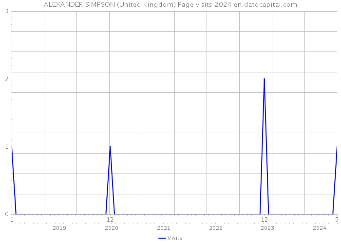 ALEXANDER SIMPSON (United Kingdom) Page visits 2024 