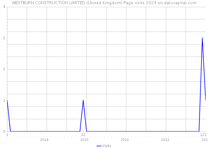 WESTBURN CONSTRUCTION LIMITED (United Kingdom) Page visits 2024 