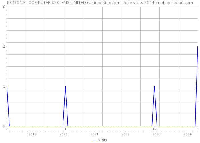 PERSONAL COMPUTER SYSTEMS LIMITED (United Kingdom) Page visits 2024 