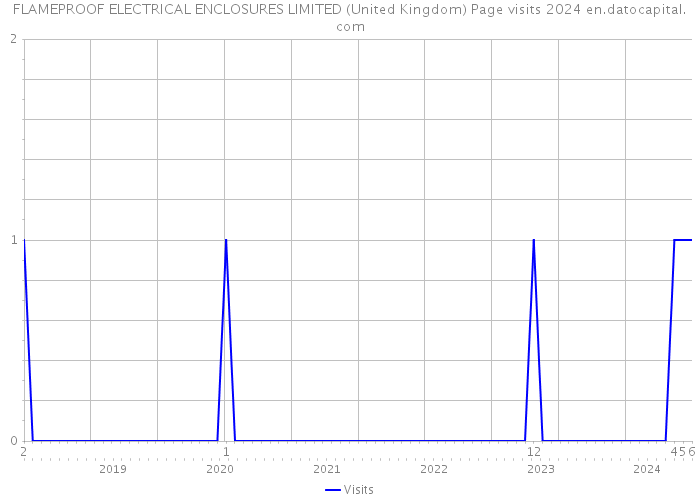 FLAMEPROOF ELECTRICAL ENCLOSURES LIMITED (United Kingdom) Page visits 2024 