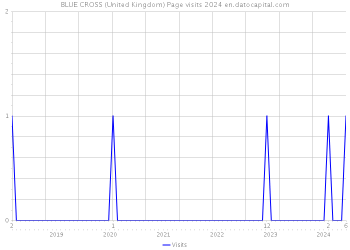 BLUE CROSS (United Kingdom) Page visits 2024 