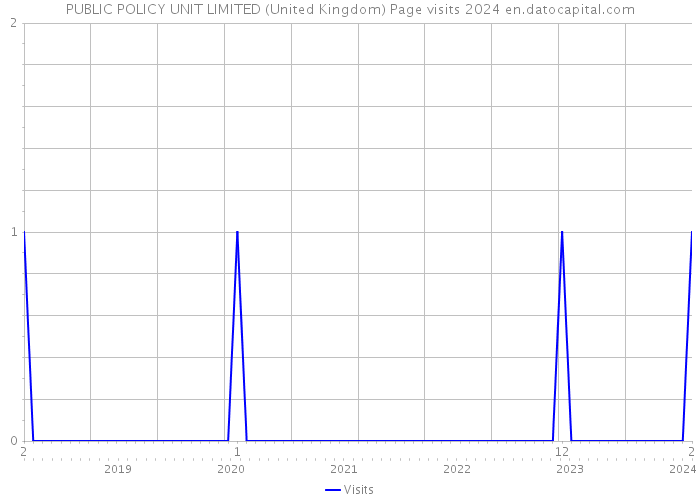 PUBLIC POLICY UNIT LIMITED (United Kingdom) Page visits 2024 