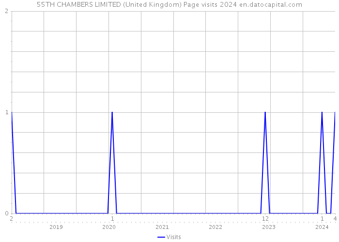 55TH CHAMBERS LIMITED (United Kingdom) Page visits 2024 