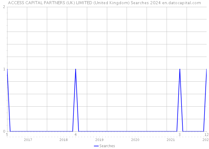 ACCESS CAPITAL PARTNERS (UK) LIMITED (United Kingdom) Searches 2024 