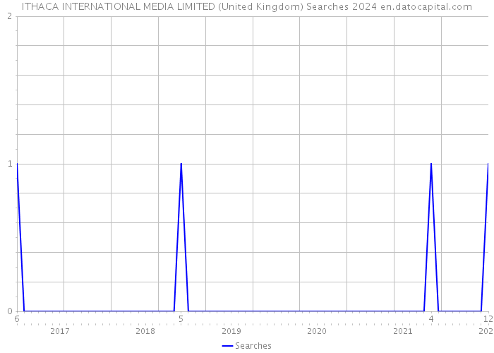 ITHACA INTERNATIONAL MEDIA LIMITED (United Kingdom) Searches 2024 