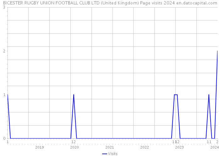 BICESTER RUGBY UNION FOOTBALL CLUB LTD (United Kingdom) Page visits 2024 