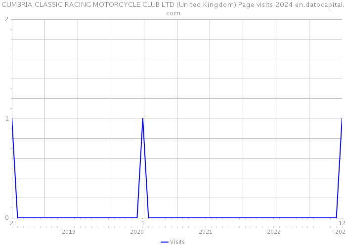 CUMBRIA CLASSIC RACING MOTORCYCLE CLUB LTD (United Kingdom) Page visits 2024 