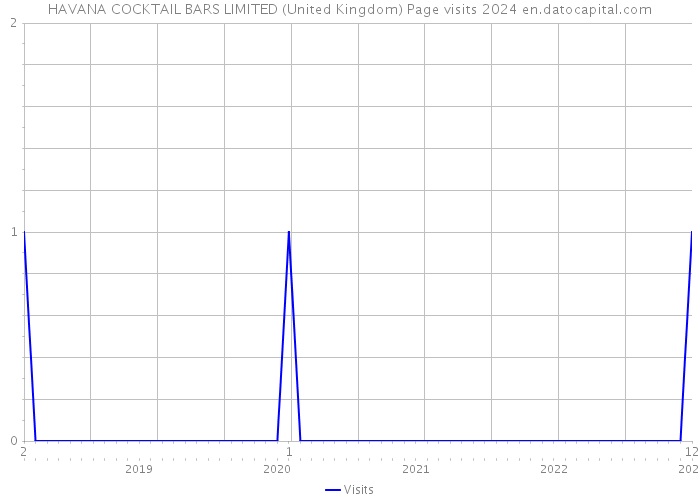 HAVANA COCKTAIL BARS LIMITED (United Kingdom) Page visits 2024 