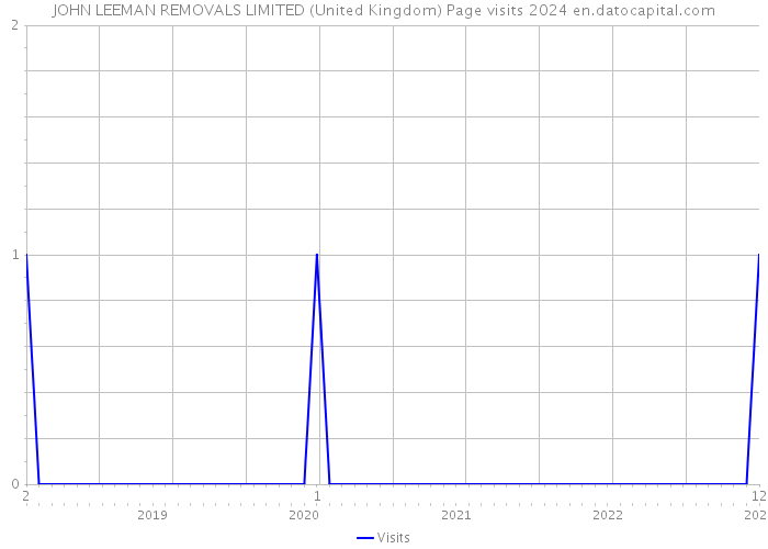 JOHN LEEMAN REMOVALS LIMITED (United Kingdom) Page visits 2024 