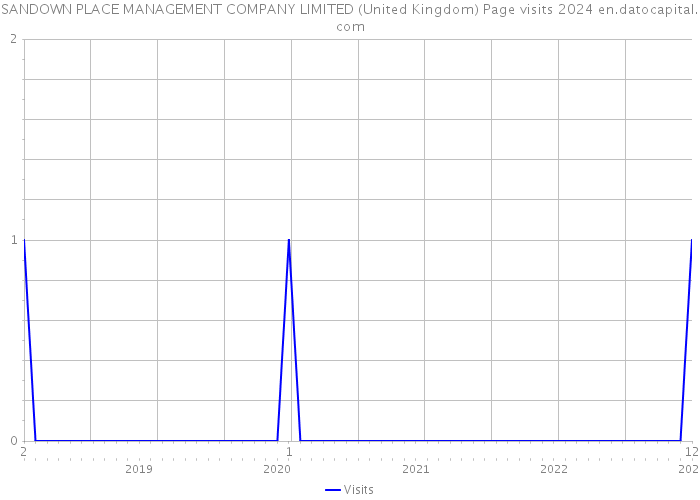 SANDOWN PLACE MANAGEMENT COMPANY LIMITED (United Kingdom) Page visits 2024 
