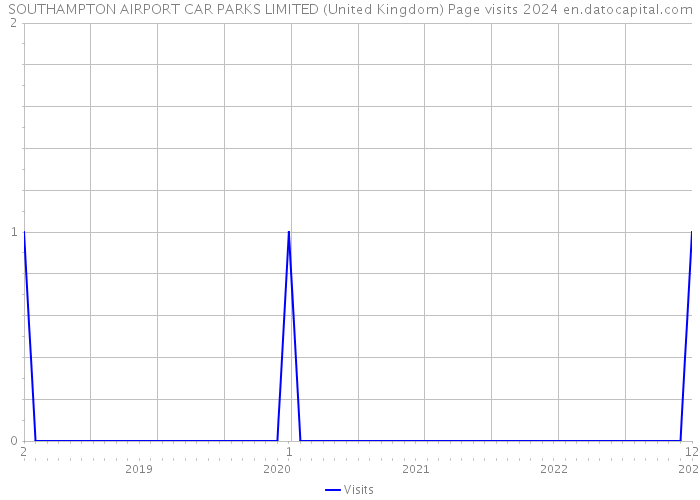 SOUTHAMPTON AIRPORT CAR PARKS LIMITED (United Kingdom) Page visits 2024 