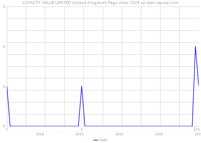 LOYALTY VALUE LIMITED (United Kingdom) Page visits 2024 