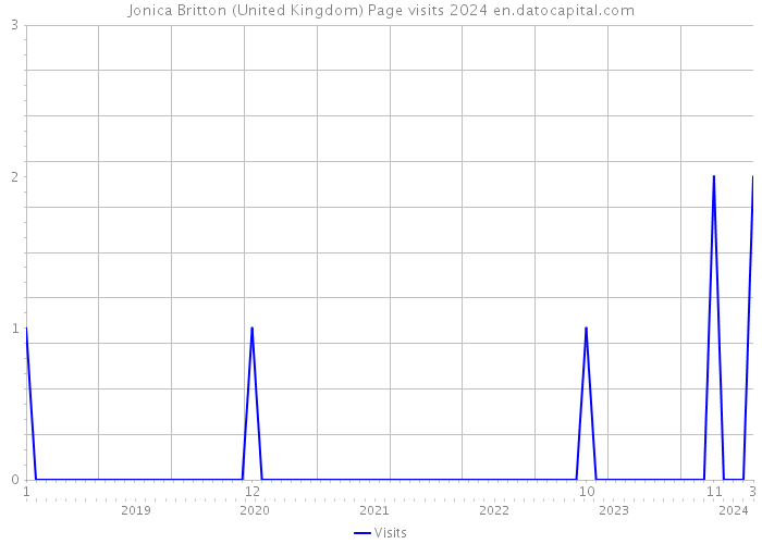Jonica Britton (United Kingdom) Page visits 2024 