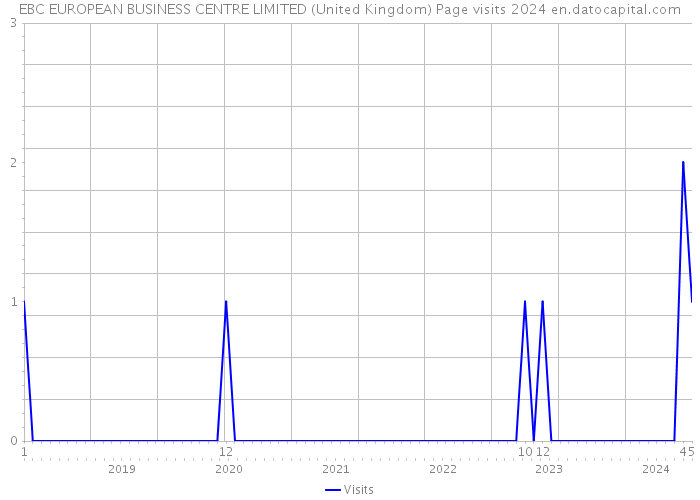 EBC EUROPEAN BUSINESS CENTRE LIMITED (United Kingdom) Page visits 2024 