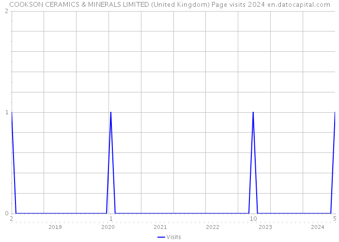 COOKSON CERAMICS & MINERALS LIMITED (United Kingdom) Page visits 2024 