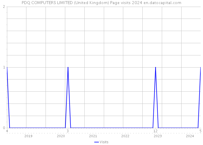 PDQ COMPUTERS LIMITED (United Kingdom) Page visits 2024 