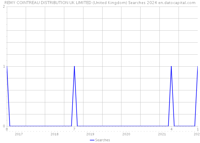 REMY COINTREAU DISTRIBUTION UK LIMITED (United Kingdom) Searches 2024 