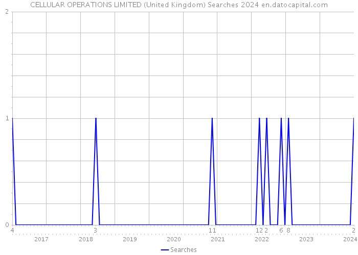 CELLULAR OPERATIONS LIMITED (United Kingdom) Searches 2024 