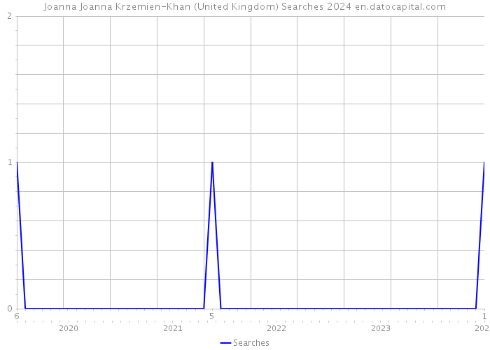 Joanna Joanna Krzemien-Khan (United Kingdom) Searches 2024 