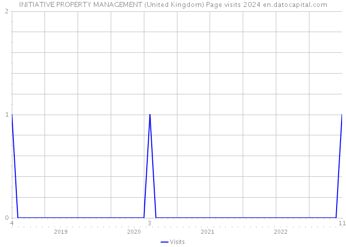 INITIATIVE PROPERTY MANAGEMENT (United Kingdom) Page visits 2024 