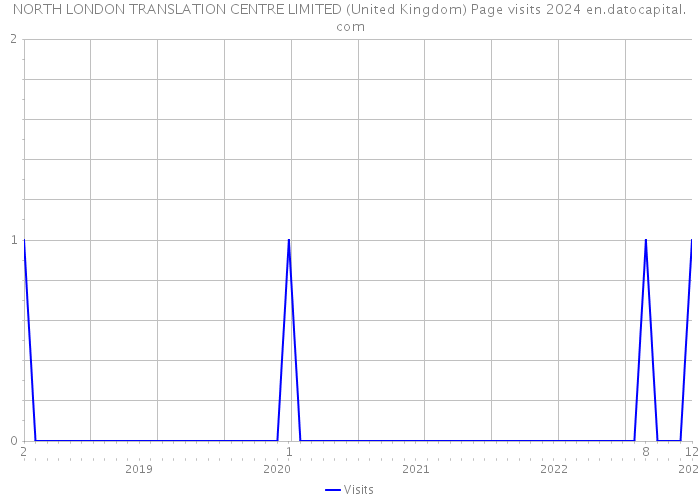 NORTH LONDON TRANSLATION CENTRE LIMITED (United Kingdom) Page visits 2024 