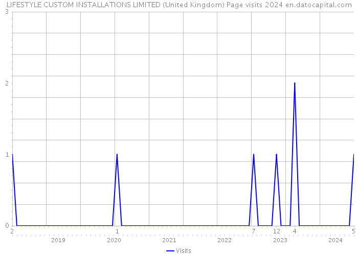 LIFESTYLE CUSTOM INSTALLATIONS LIMITED (United Kingdom) Page visits 2024 