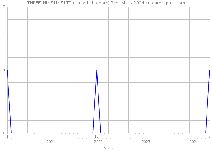 THREE-NINE LINE LTD (United Kingdom) Page visits 2024 