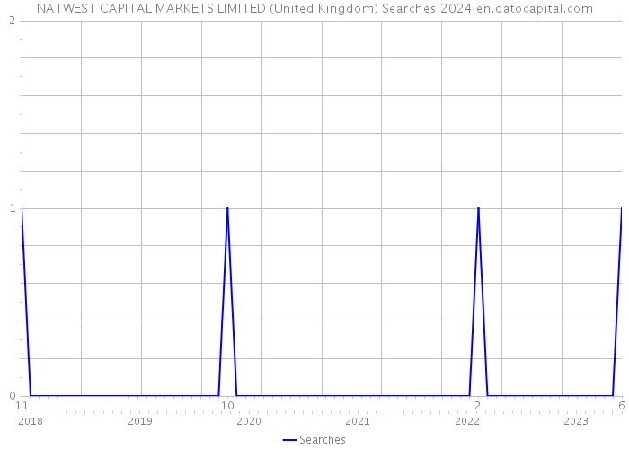 NATWEST CAPITAL MARKETS LIMITED (United Kingdom) Searches 2024 