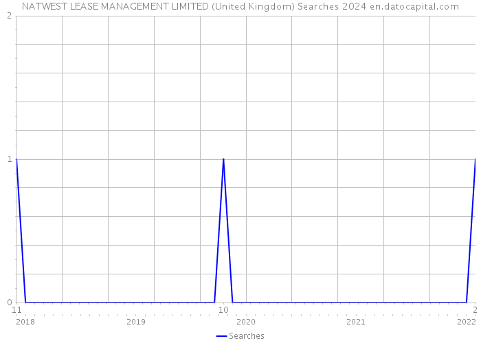 NATWEST LEASE MANAGEMENT LIMITED (United Kingdom) Searches 2024 