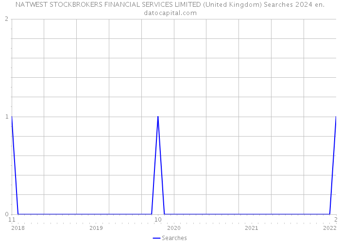 NATWEST STOCKBROKERS FINANCIAL SERVICES LIMITED (United Kingdom) Searches 2024 