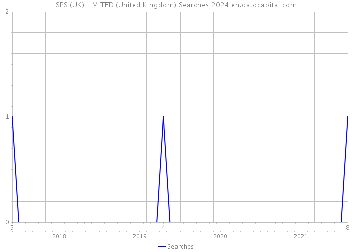 SPS (UK) LIMITED (United Kingdom) Searches 2024 