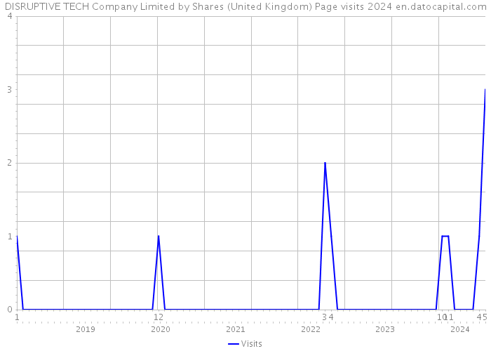 DISRUPTIVE TECH Company Limited by Shares (United Kingdom) Page visits 2024 