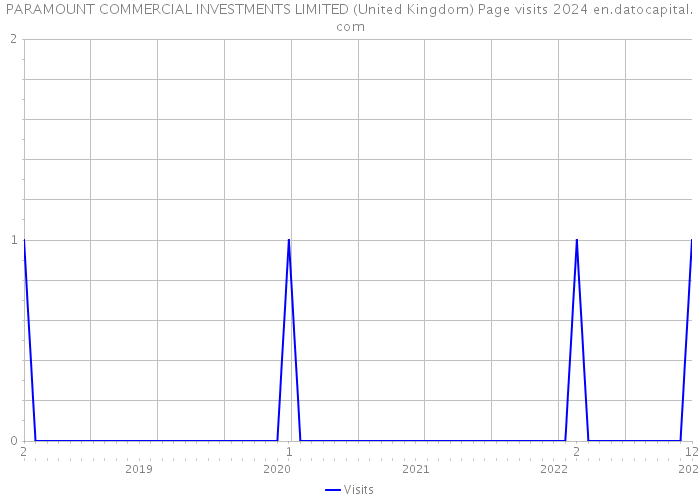 PARAMOUNT COMMERCIAL INVESTMENTS LIMITED (United Kingdom) Page visits 2024 