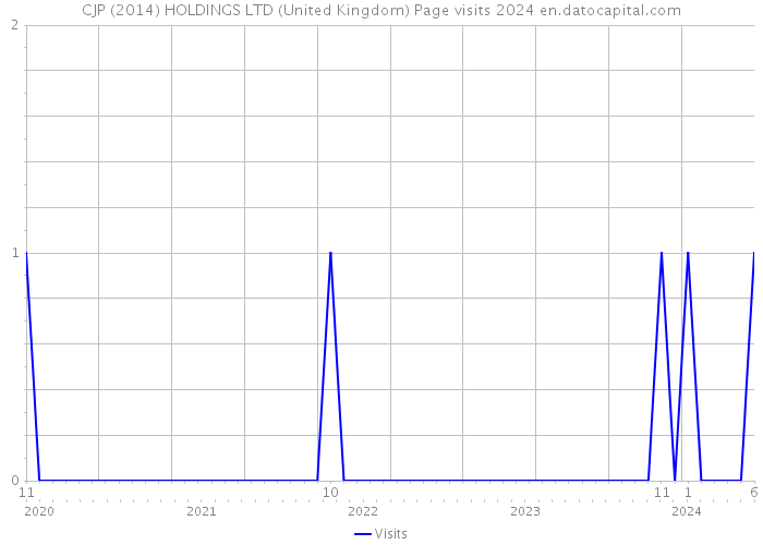 CJP (2014) HOLDINGS LTD (United Kingdom) Page visits 2024 